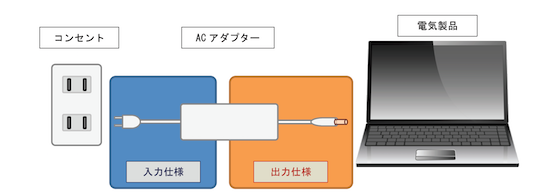 ACアダプターの使用例の図
