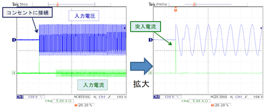 突入電流をオシロスコープで観察した波形の図