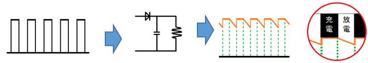 パルス波を平滑にし、きれいな直流にした図