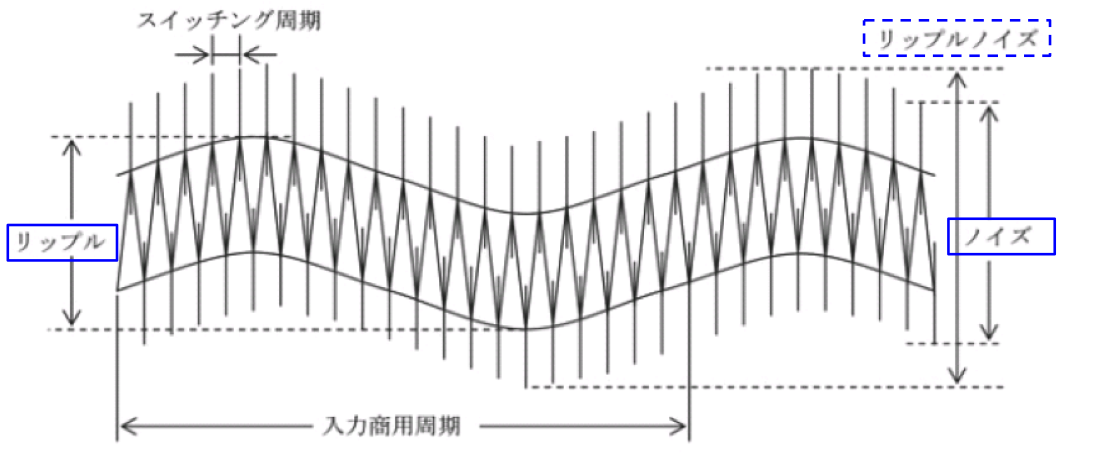 Unterschied zwischen Ripple und Noise